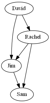 GraphViz example