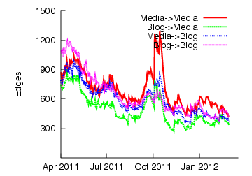 Fukushima type edges over time