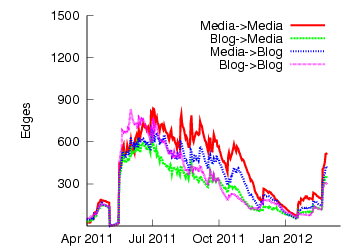 Strauss-Kahn type edges over time