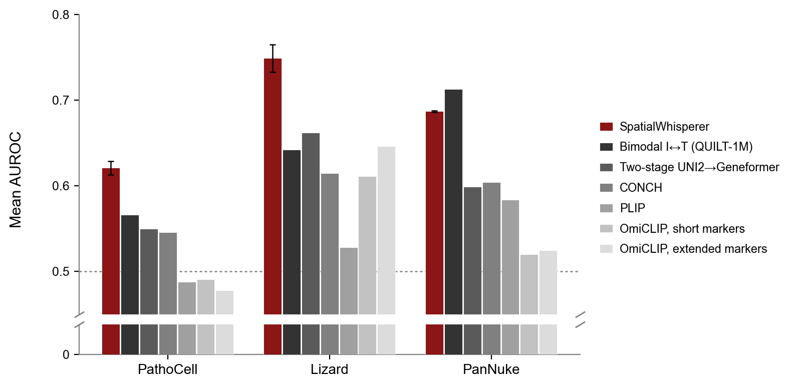 3-benchmark AUROC barplot