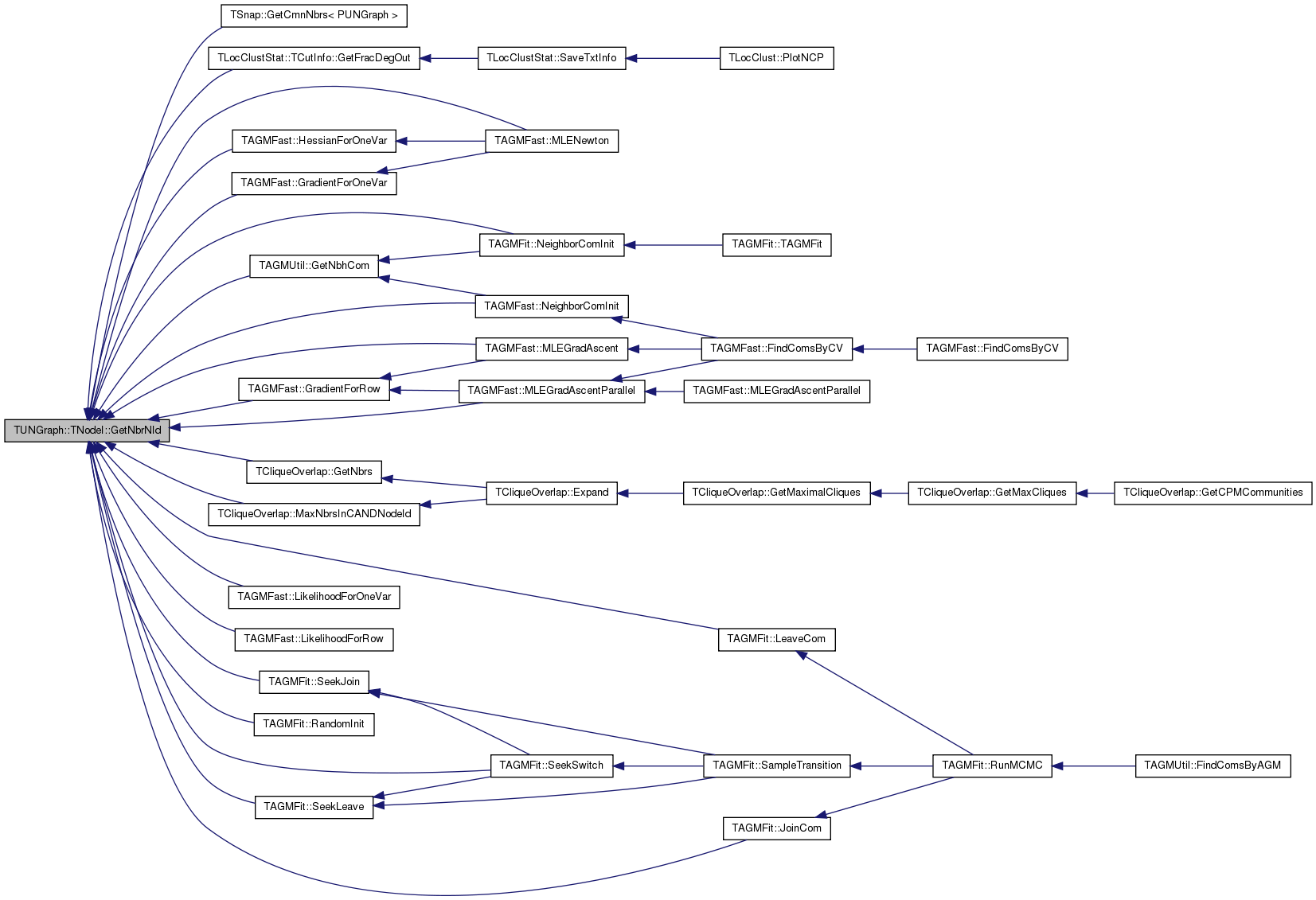SNAP Library 2.1, Developer Reference: TUNGraph::TNodeI Class Reference