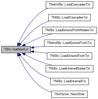 SNAP Library 2.1, Developer Reference: TSIn Class Reference