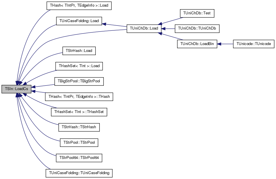 SNAP Library 2.1, Developer Reference: TSIn Class Reference