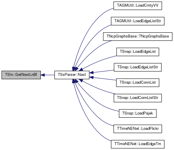 SNAP Library 2.1, Developer Reference: TSIn Class Reference