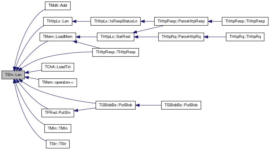 SNAP Library 2.1, Developer Reference: TSIn Class Reference