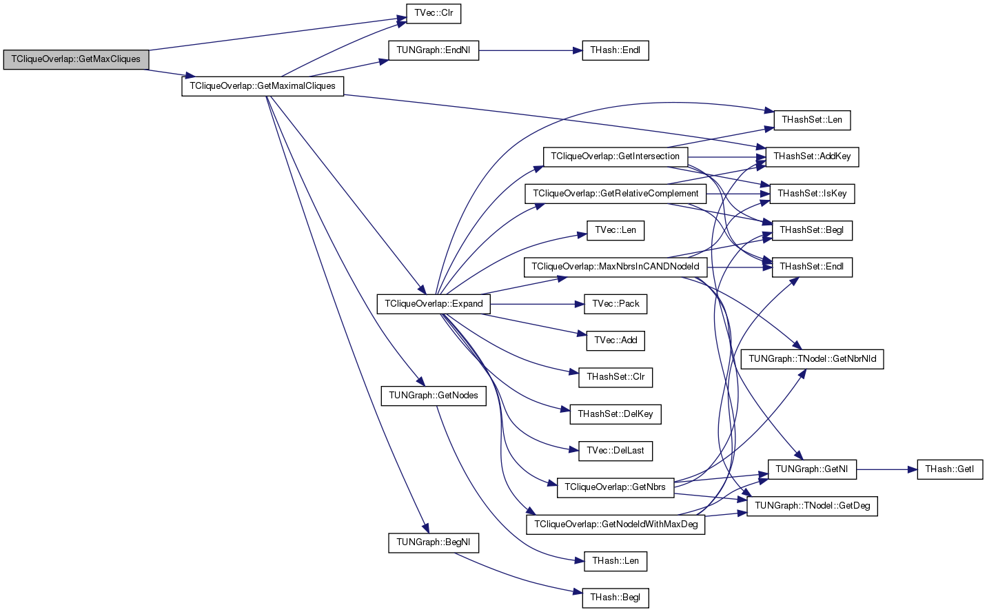 SNAP Library 2.1, Developer Reference: TCliqueOverlap Class Reference